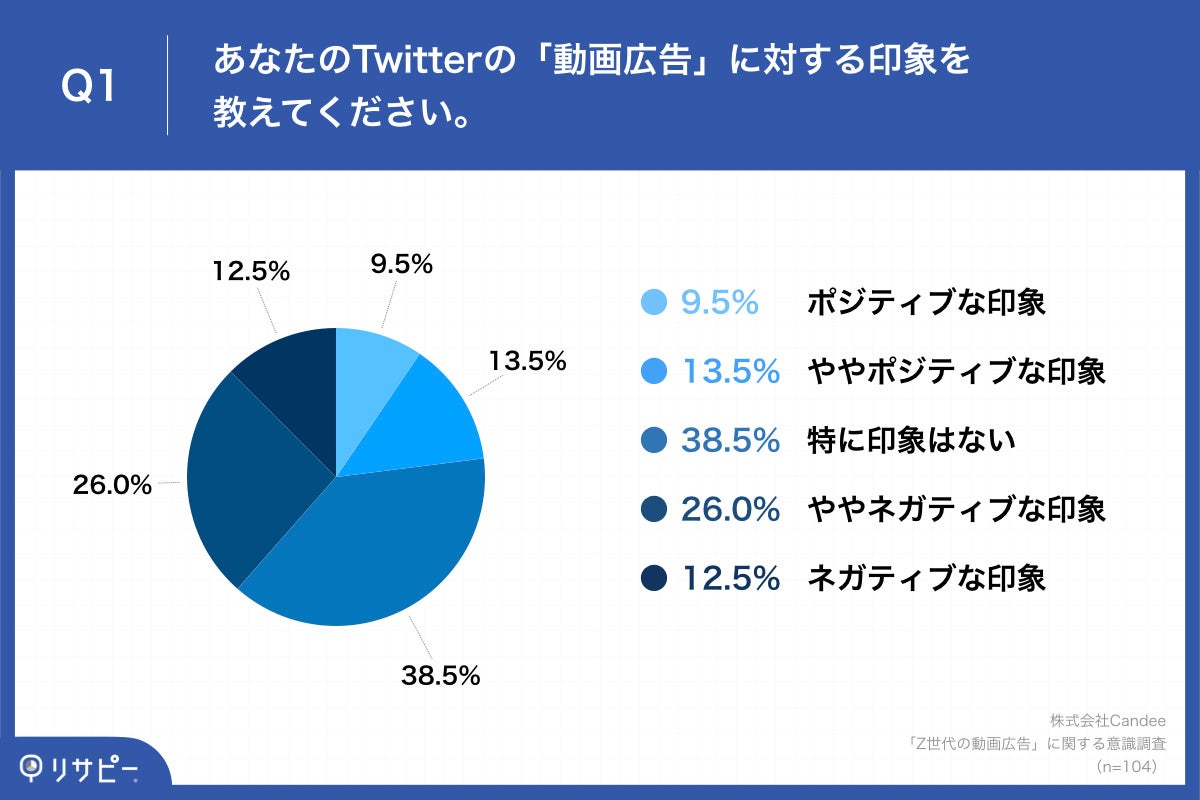 Z世代の約6割「Twitter＆YouTubeの動画広告に嫌悪感なし」【Candee調べ