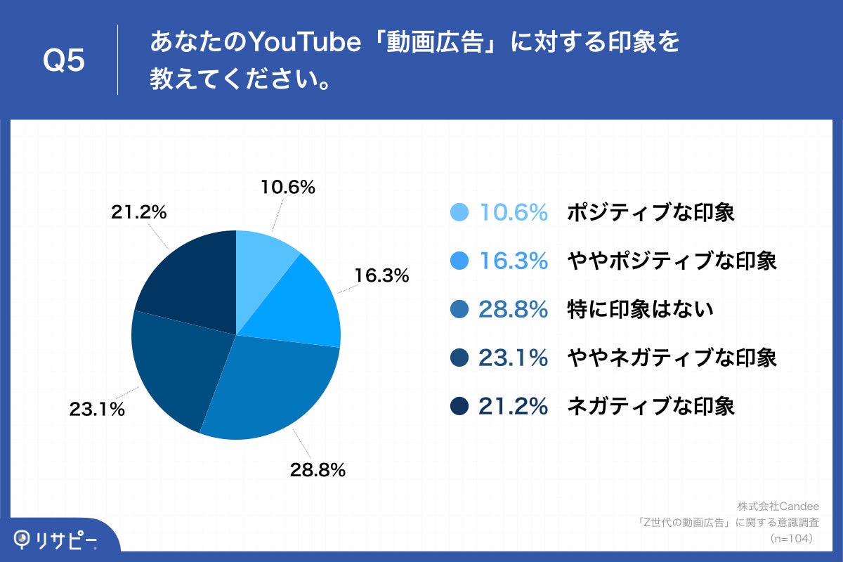 Z世代の約6割「YouTubeの動画広告」に嫌悪感なし