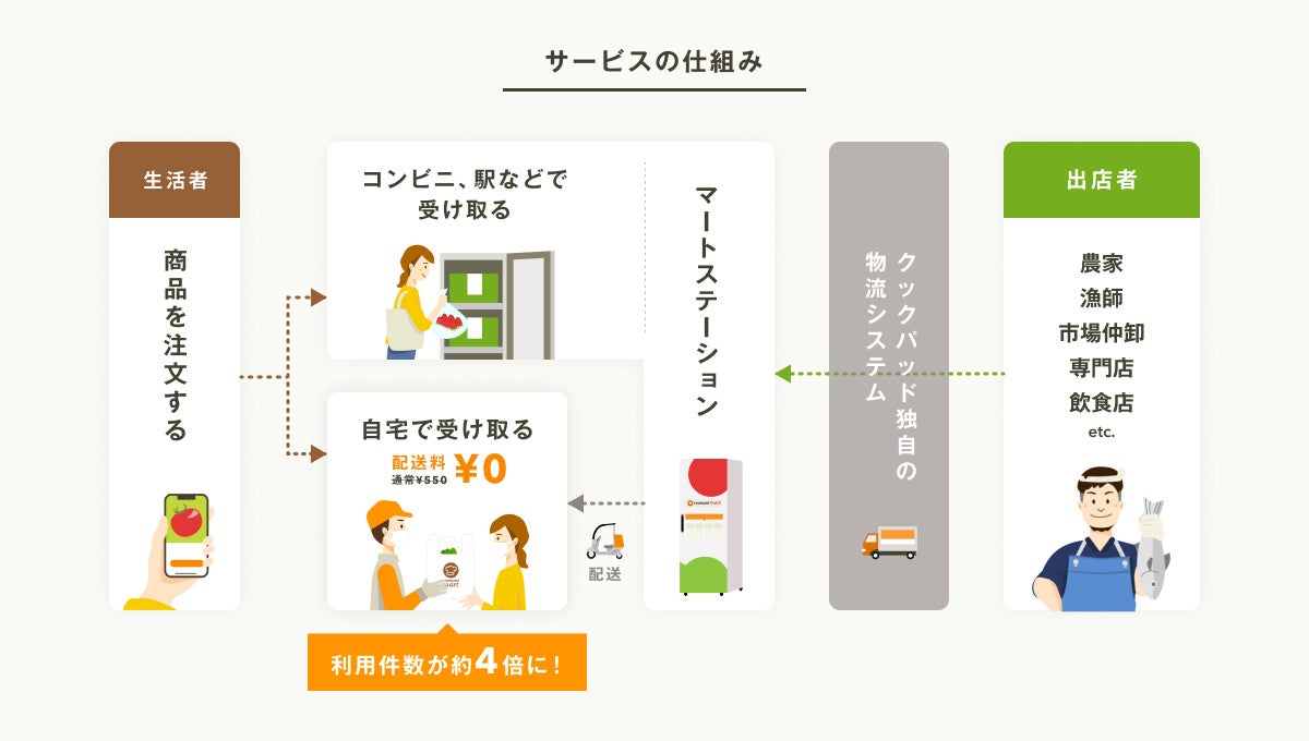 利用件数が約4倍に