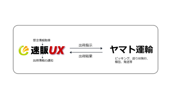 ネットショップ向け一元管理システム「速販UX」、ヤマト運輸のフルフィルメントサービスと連携