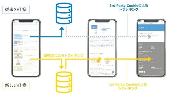 困難になったコンバージョン計測を補完