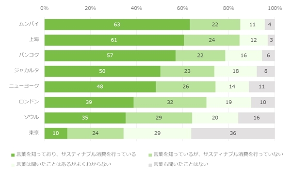 東京以外の都市でサステナブル消費の理解や実践が進む