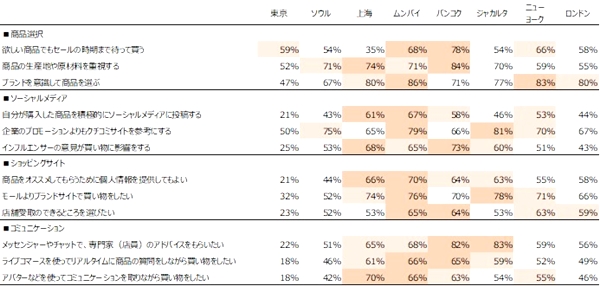 東京に比べ他都市は新しい技術や手法に積極的