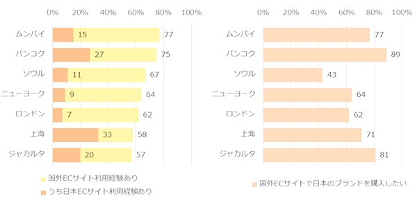 越境ECが定着しており、日本ブランドの購入意向も高い