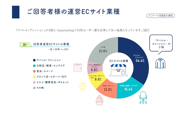 回答者の3割超が「アパレル・ファッション」