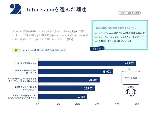 futureshopを選んだ理由トップは「サポートが充実」