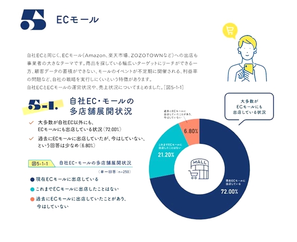 「現在ECモールに出店している」は72％