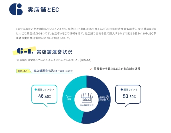 53.6％が実店舗を「運営している」