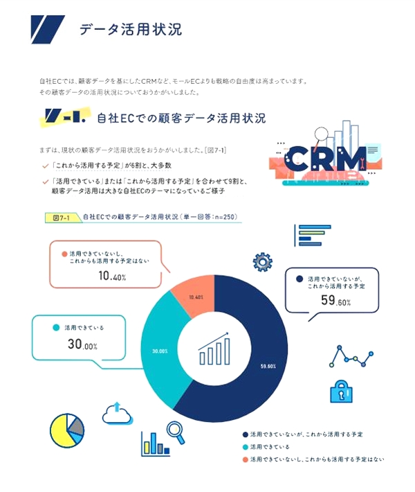 顧客データは「これから活用する予定」が約6割