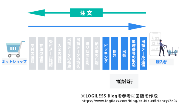 発送代行の仕組み