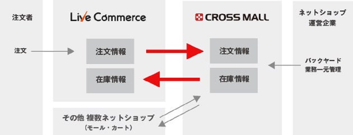 在庫の一元管理が可能に