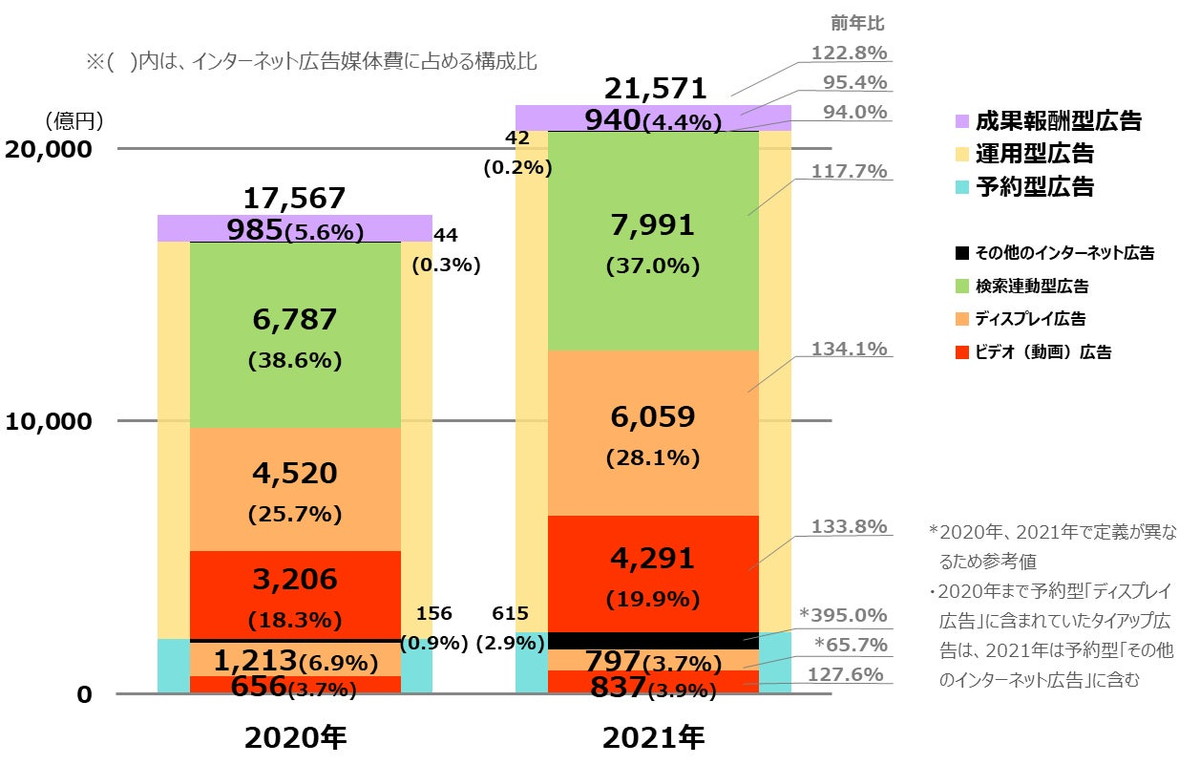 運用型「動画広告」と「ディスプレイ広告」が前年比130％超