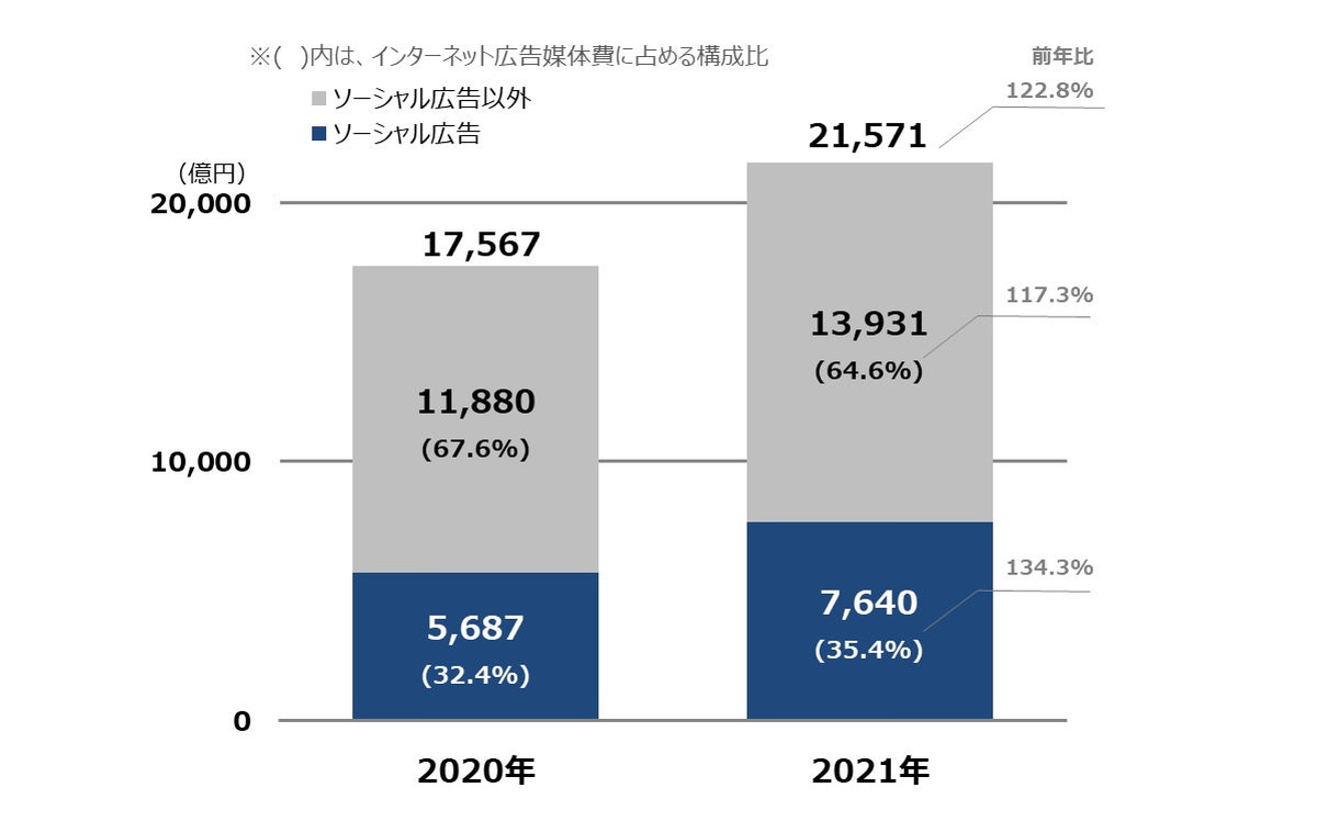 ソーシャル広告費も前年比134.3％と大きく伸長