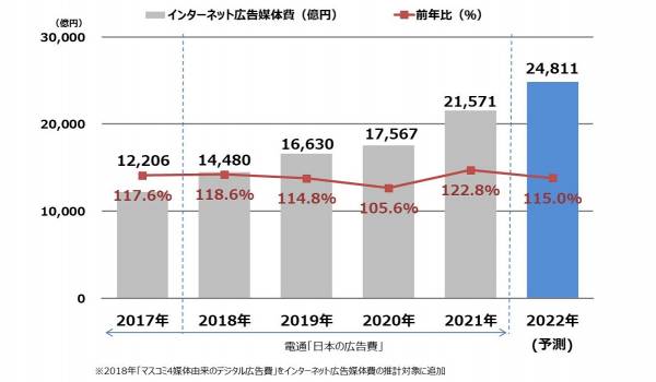 電通系4社が2021年の国内ネット広告媒体費分析レポートを公表