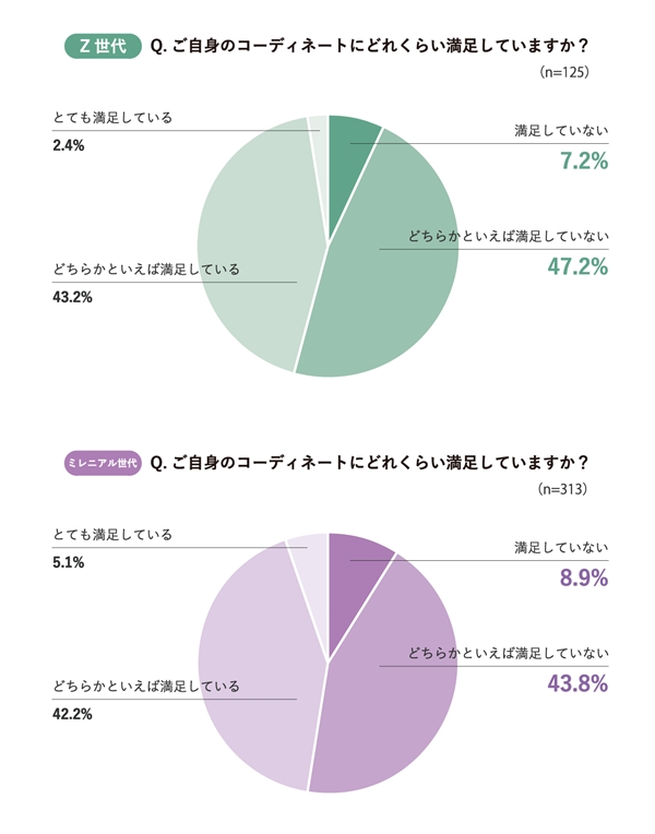 過半数が自身のコーディネートに「満足していない」