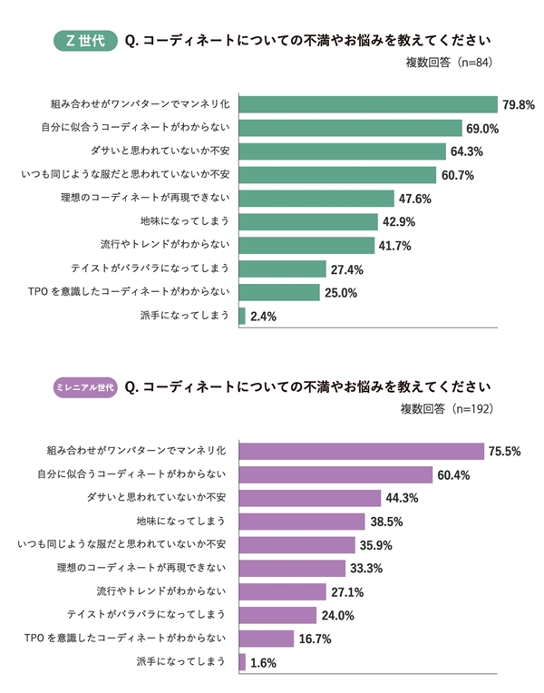 不満のトップは「コーデがワンパターンでマンネリ化」