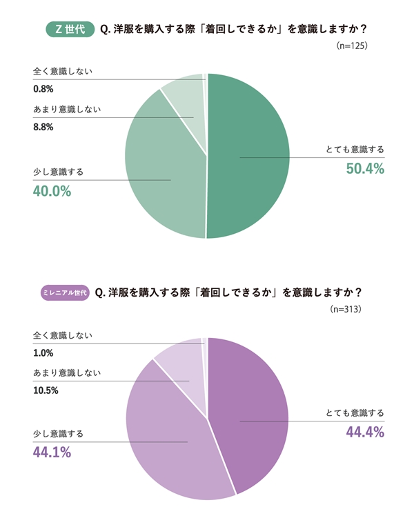 「着回しを意識して洋服を買う」が約9割