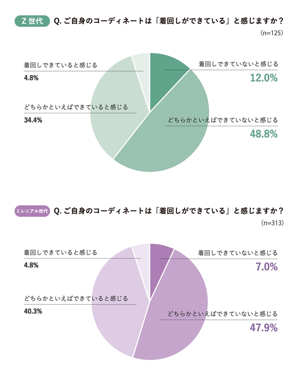 実際には「着回しできていない」と感じている人が過半数