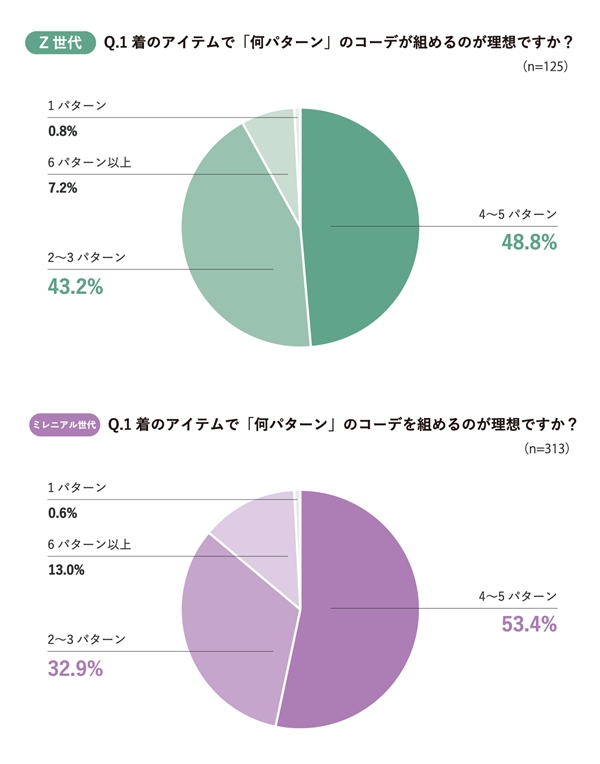 1着で「4〜5パターン」のコーデが組めるのが理想