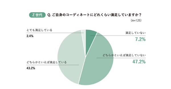 Z世代 ミレニアル世代女性の過半数が自身のコーデに満足していないことが判明 不満は コーデのマンネリ化 Ecのミカタ