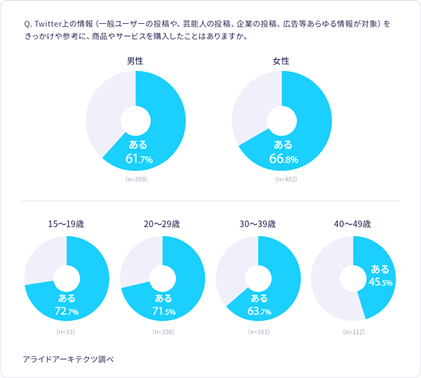 6割超がTwitterの情報をきっかけにした購買経験あり