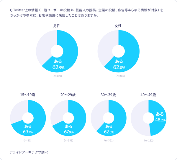 10〜20代の約7割がTwitterをきっかけとした来店経験あり