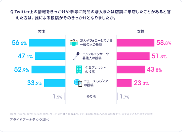 購買・来店のきっかけ1位は「一般ユーザーのUGC」