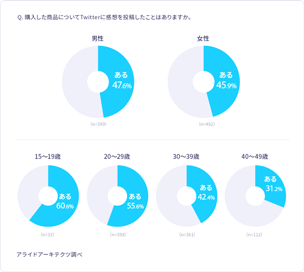 約半数がTwitter上へのUGC投稿の経験あり
