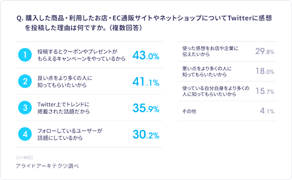 UGCを投稿する理由は「キャンペーン」「良さを知ってほしい」