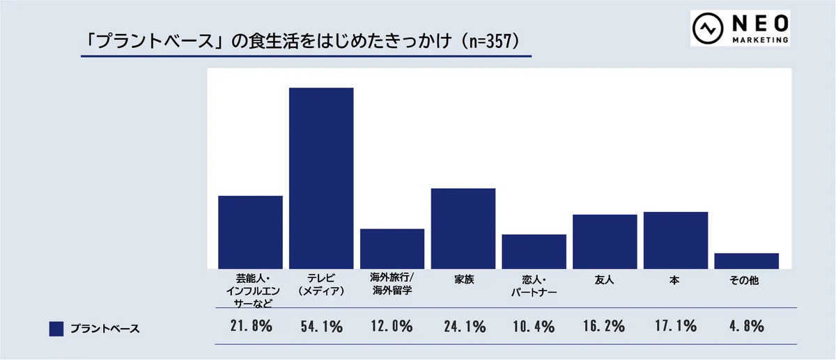 「プラントベース」生活をはじめたきっかけは？