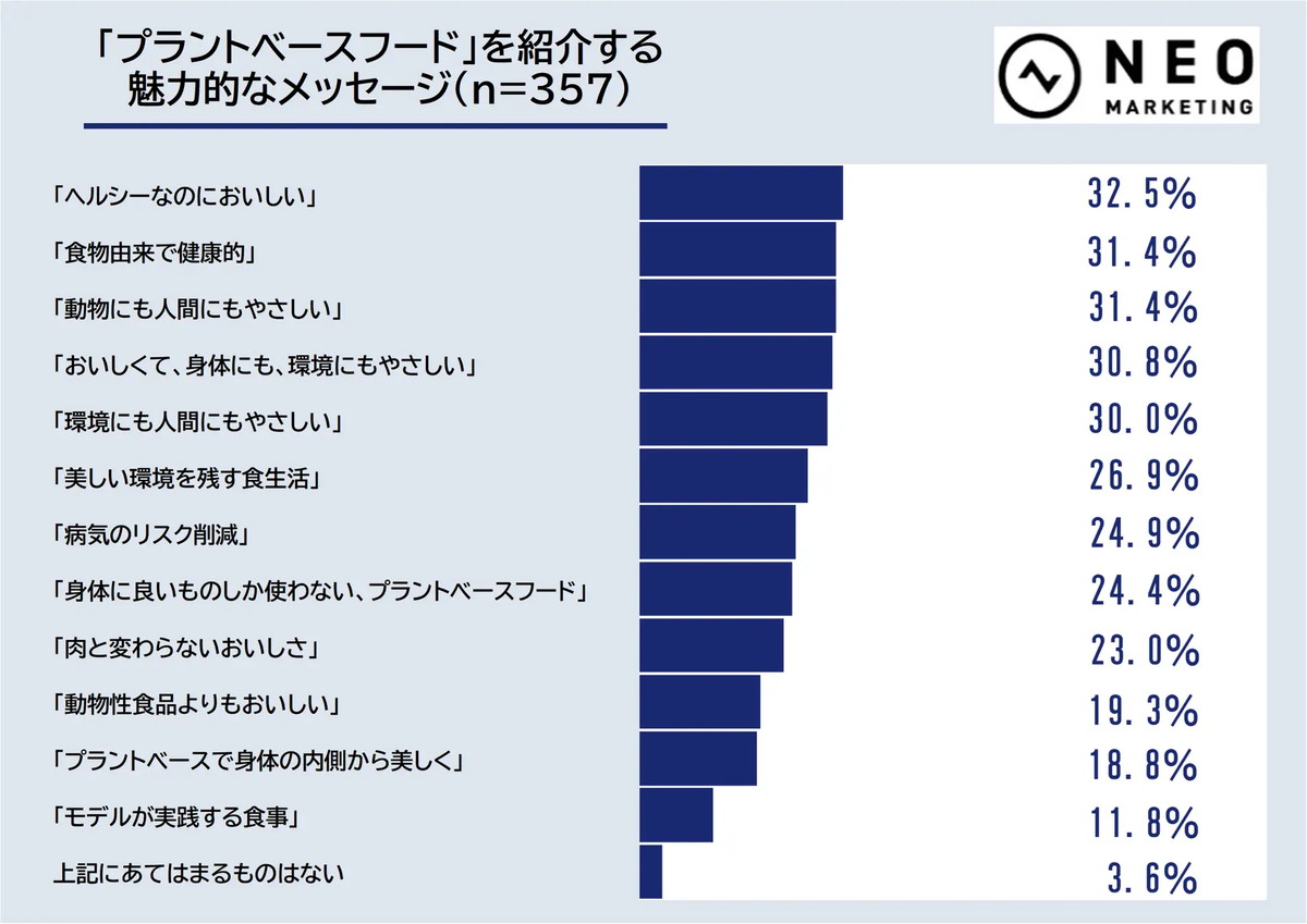 「プラントベースフード」紹介で魅力的なメッセージは？
