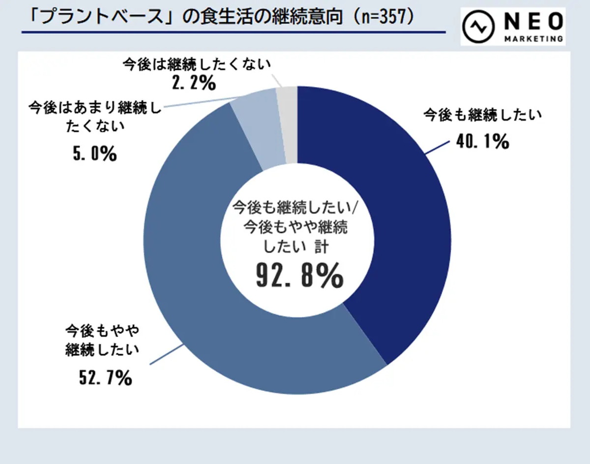「プラントベースフード」生活の継続意向