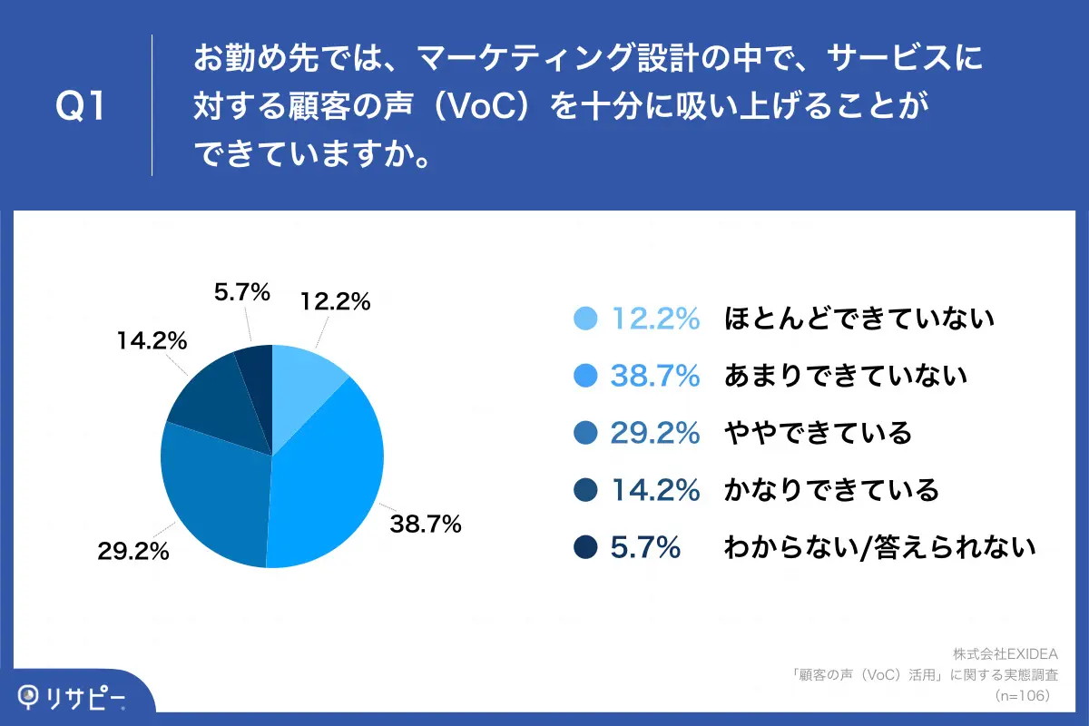 自社サービスに対する「顧客の声を収集出来ている」43.4%