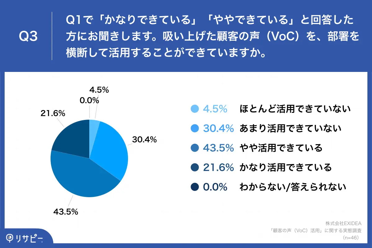 約3社に1社「声を部署横断して活用できていない」