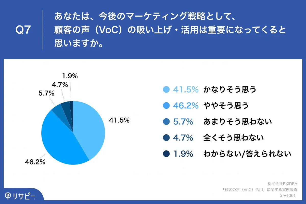 87.7%「今後、顧客の声の吸い上げ・活用は重要に」