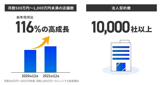 売れている店舗が増加、法人からも高評価