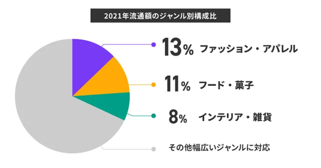 「ファッション・アパレル」「フード・菓子」が牽引