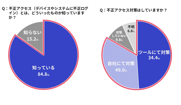 かっこ社がEC事業者の不正対策に関する実態調査を公表　クレジットカード不正対策の義務化は7割超が認識するも「対策済み」は5割に留まる