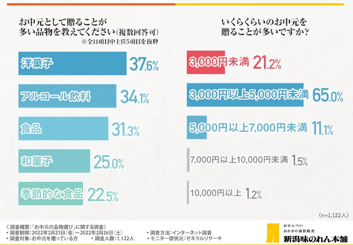 毎年どんな「お中元」を贈っている？