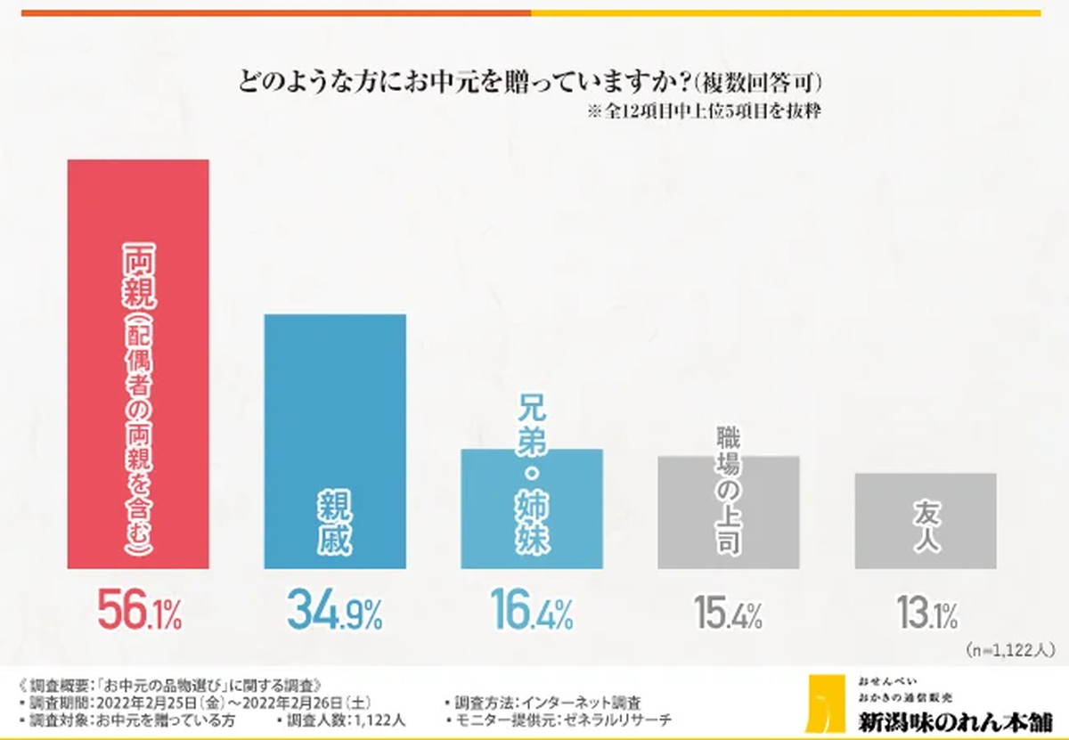 どんな相手に贈る？