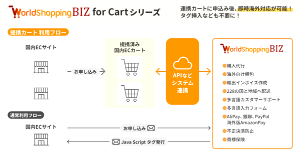 「WorldShopping BIZ for Cart」をリリース