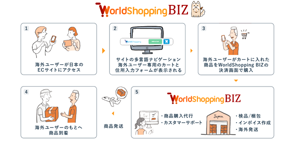 多言語対応・海外決済・海外配送までを一気通貫で提供