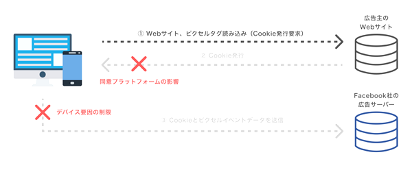 背景にCookie利用制限の拡大