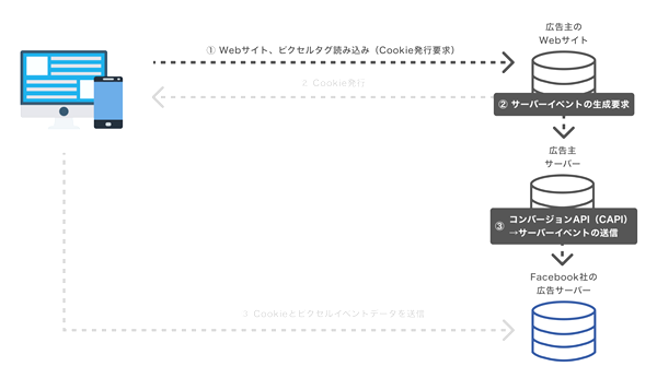  Cookieに依存ぜずCV計測が可能に