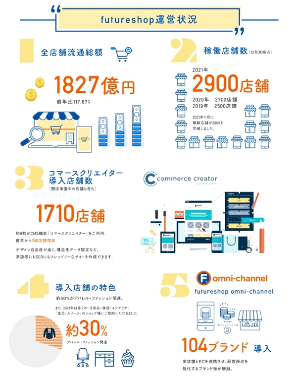 全店舗流通総額は1827億円、稼働店舗数は2900店舗