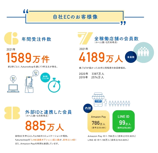 全稼働店舗の会員数は4189万人