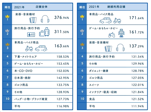  2021年は余暇を有意義に過ごせる商材が上位に