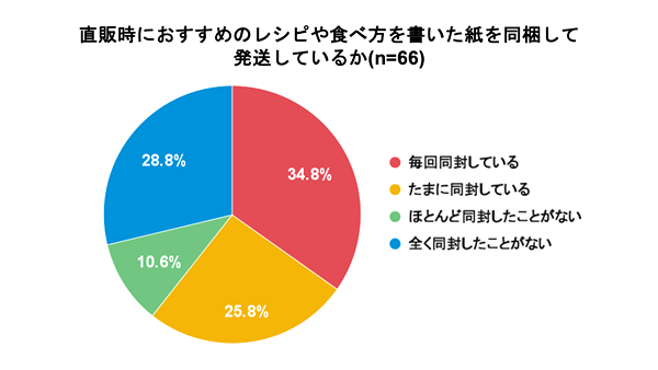 生産者と消費者双方の満足度向上へ
