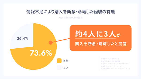 ECにおける3Dの活用が本格化