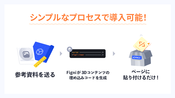 2ステップでECサイトに3Dを導入可能